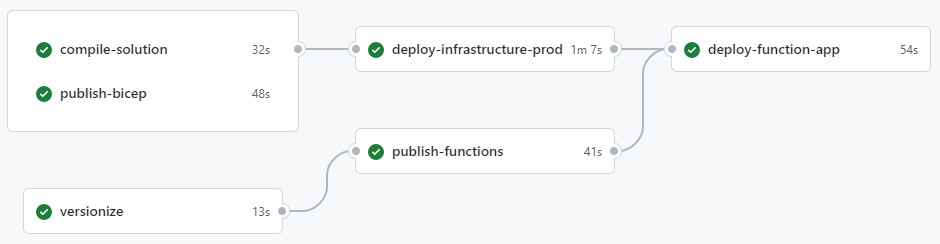 GitHub Actions workflow